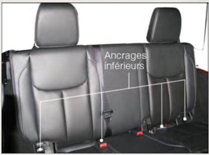 Ancrages inférieurs