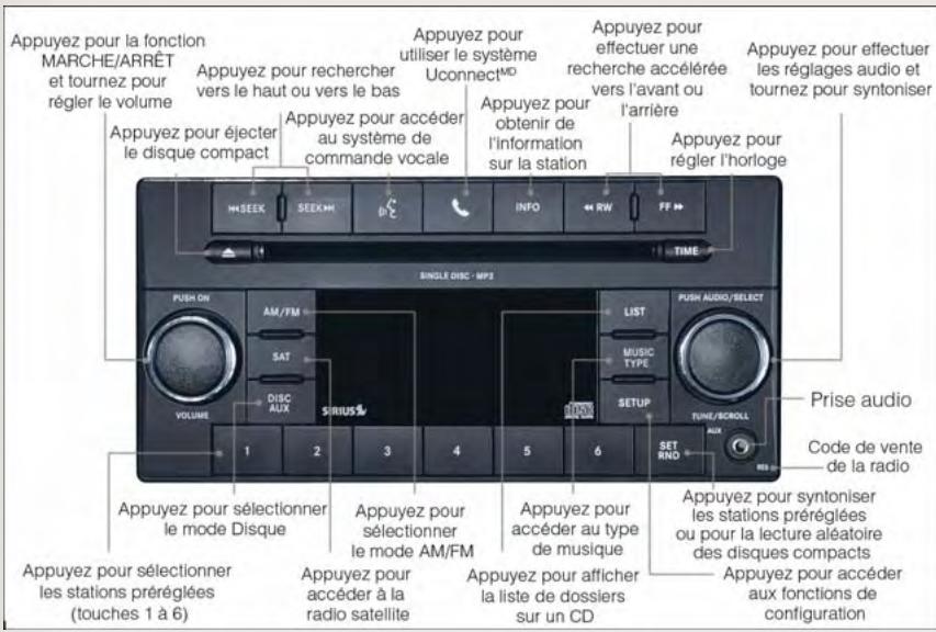 Appuyez pour la fonction MARCHE/ARRÊT et tournez pour régler le volume Appuyez pour éjecter le disque compact Appuyez pour rechercher vers le haut ou vers le bas Appuyez pour accéder au système de commande vocale Appuyez pour utiliser le système UconnectMD Appuyez pour obtenir de l'information sur la station APPUYEZ pour régler l'horloge Appuyez pour effectuer les réglages audio et tournez pour syntoniser H#SEEK SEEKM INFO RW FF TIME SINGLE DISC - MP3 PUSH ON AM/FM LIST PUSH AUDIO/SELECT SAT MUSIC TYPE VOLUME DISC AUX SETUP 1 2 3 4 5 6 SET RND AUX Appuyez pour sélectionner le mode Disque Appuyez pour sélectionner le mode AM/FM Appuyez pour accéder au type de musique Appuyez pour afficher la liste de dossiers sur un CD Appuyez pour syntoniser les stations préréglées ou pour la lecture aléatoire des disques compacts Appuyez pour accéder aux fonctions de configuration