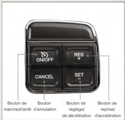 ON/OFF RES + CANCEL SET - Bouton de marche/d'arrêt Bouton d'annulation Bouton de réglage/ de décelération Bouton de reprise/ d'accélération