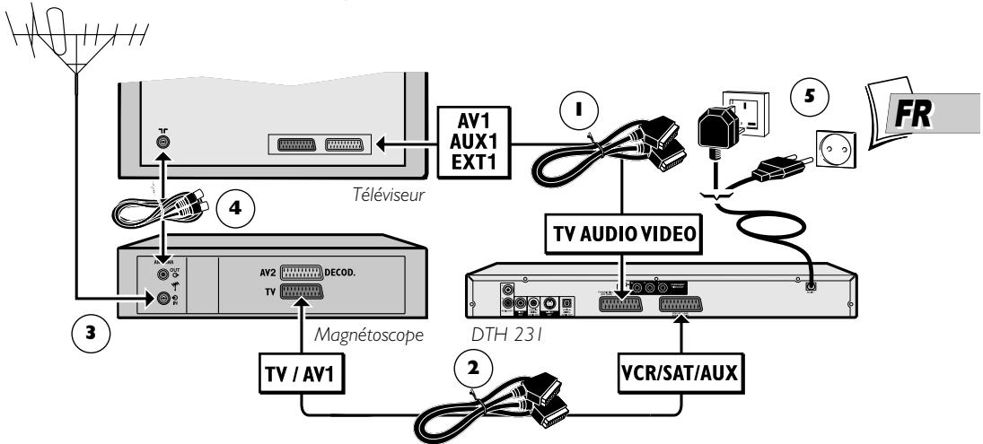 THOMSON THD300 - Connexions et réglages - 1
