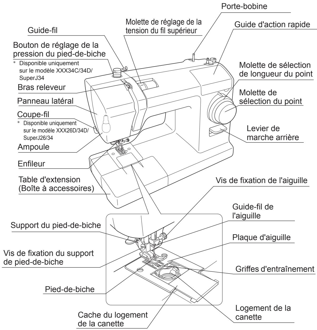 Guide-fil Bouton de réglage de la pression du pied-de-biche * Disponible uniquement sur le modèle XXX34C/34D/ SuperJ34 Bras releveur Panneau latéral Coupe-fil * Disponible uniquement sur le modèle XXX26D/34D/ SuperJ26/34 Ampoule Enfileur Table d'extension (Boîte à accessoires) Support du pied-de-biche Vis de fixation du support de pied-de-biche Pied-de-biche Cache du logement de la canette Molette de réglage de la tension du fil supérieur Porte-bobine Guide d'action rapide Molette de sélection de longueur du point Molette de sélection du point Levier de marche arrière Vis de fixation de l'aiguille Guide-fil de l'aiguille Plaque d'aiguille Griffes d'entraînement Logement de la canette