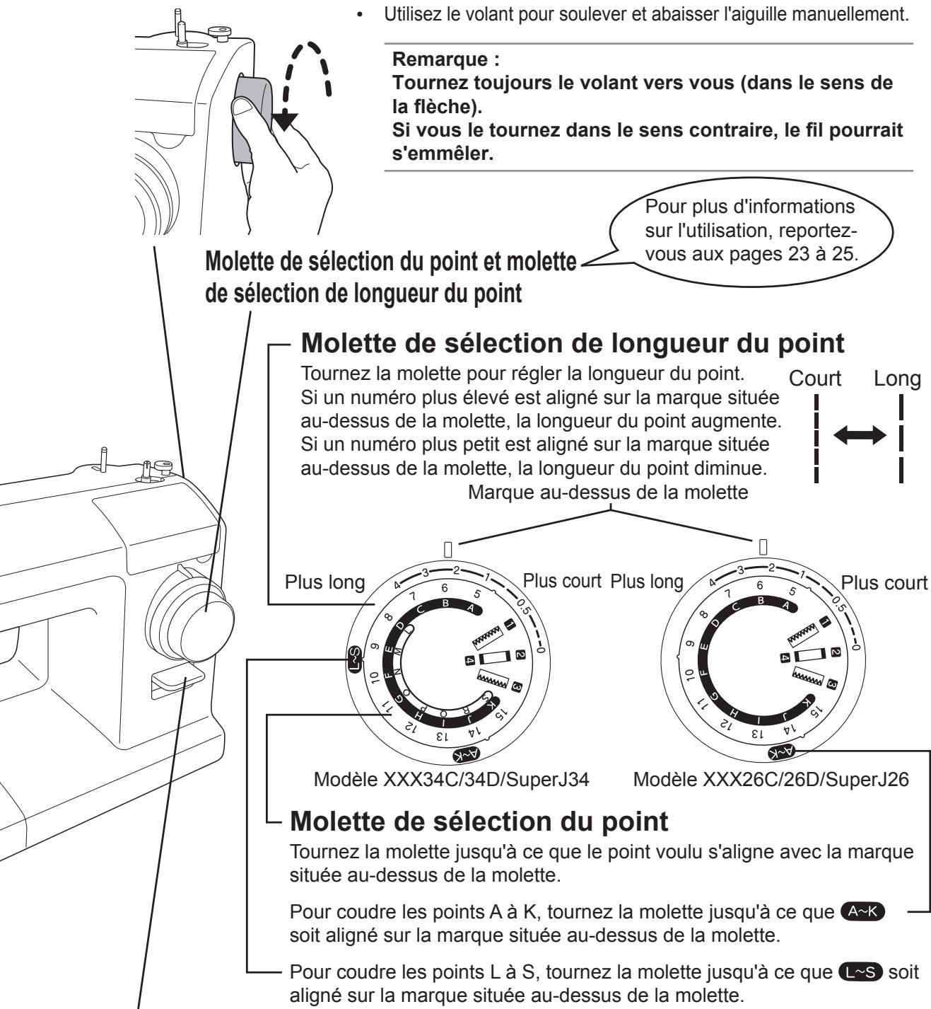 Utilisez le volant pour soulever et abaisser l'aiguille manuellement. Remarque : Tournez toujours le volant vers vous (dans le sens de la flèche). Si vous le tournez dans le sens contraire, le fil pourrait s'emmêler. Pour plus d'informations sur l'utilisation, reportez- vous aux pages 23 à 25. Molette de sélection du point et molette de sélection de longueur du point Molette de sélection de longueur du point Tournez la molette pour régler la longueur du point. Si un numéro plus élevé est aligné sur la marque située au-dessus de la molette, la longueur du point augmente. Si un numéro plus petit est aligné sur la marque située au-dessus de la molette, la longueur du point diminue. Marque au-dessus de la molette Plus long Plus court Plus long Plus court Molette de sélection du point Tournez la molette jusqu'à ce que le point voulu s'aligne avec la marque située au-dessus de la molette. Pour coudre les points A à K, tournez la molette jusqu'à ce que A~K soit aligné sur la marque située au-dessus de la molette. Pour coudre les points L à S, tournez la molette jusqu'à ce que L~S soit aligné sur la marque située au-dessus de la molette.
