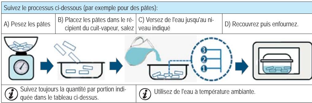 WHIRLPOOL AMW869IXL - Pour cuire du riz (P1) ou des pates (P2): - 1
