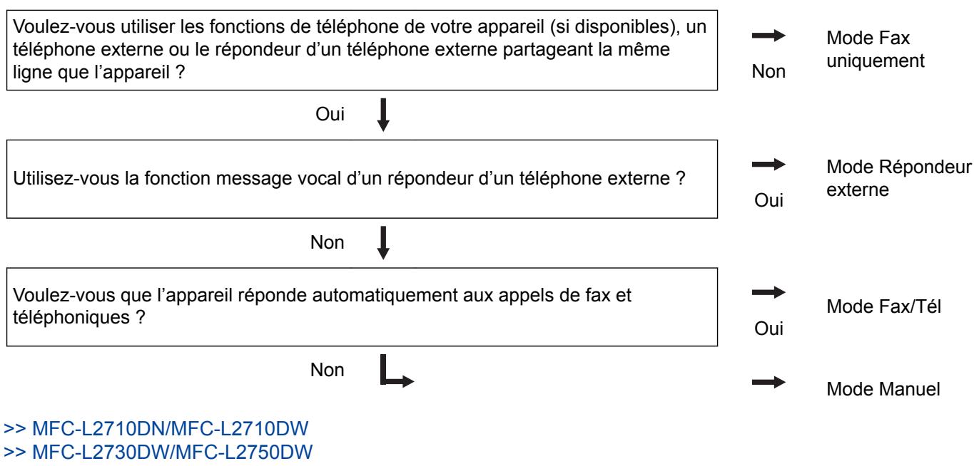 BROTHER MFC-L2730DW - Choisir le mode de réception adapté - 1