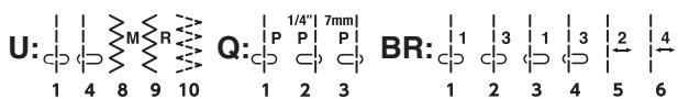 ELNA EXCELLENCE 780 - ② Reverse button - 1