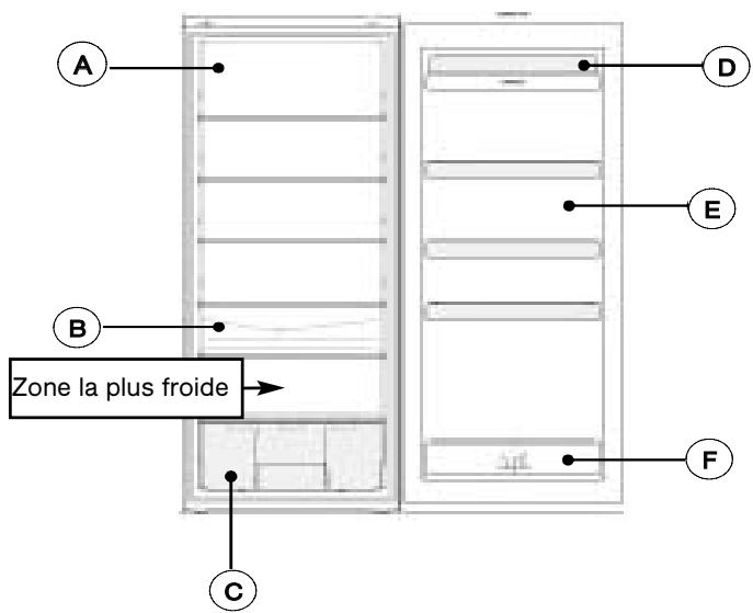 BRANDT BC6510SW - Sécurité alimentaire (selon modèle) - 6