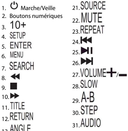 BRANDT DVD-225 - Description des boutons et des PORTS - 3