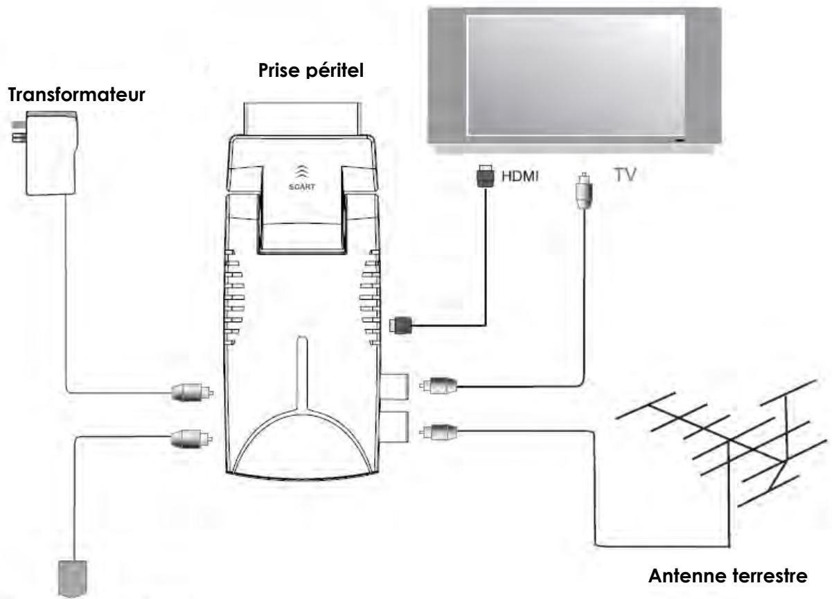 VISIOSAT TVT 100 - Branchements sur l'adaptateur TNT - 1
