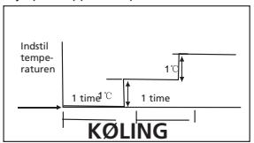 ZIBRO SC 3331 - G SÅDAN FUNGERER AIRCONDITIONANLÆGGET - 1