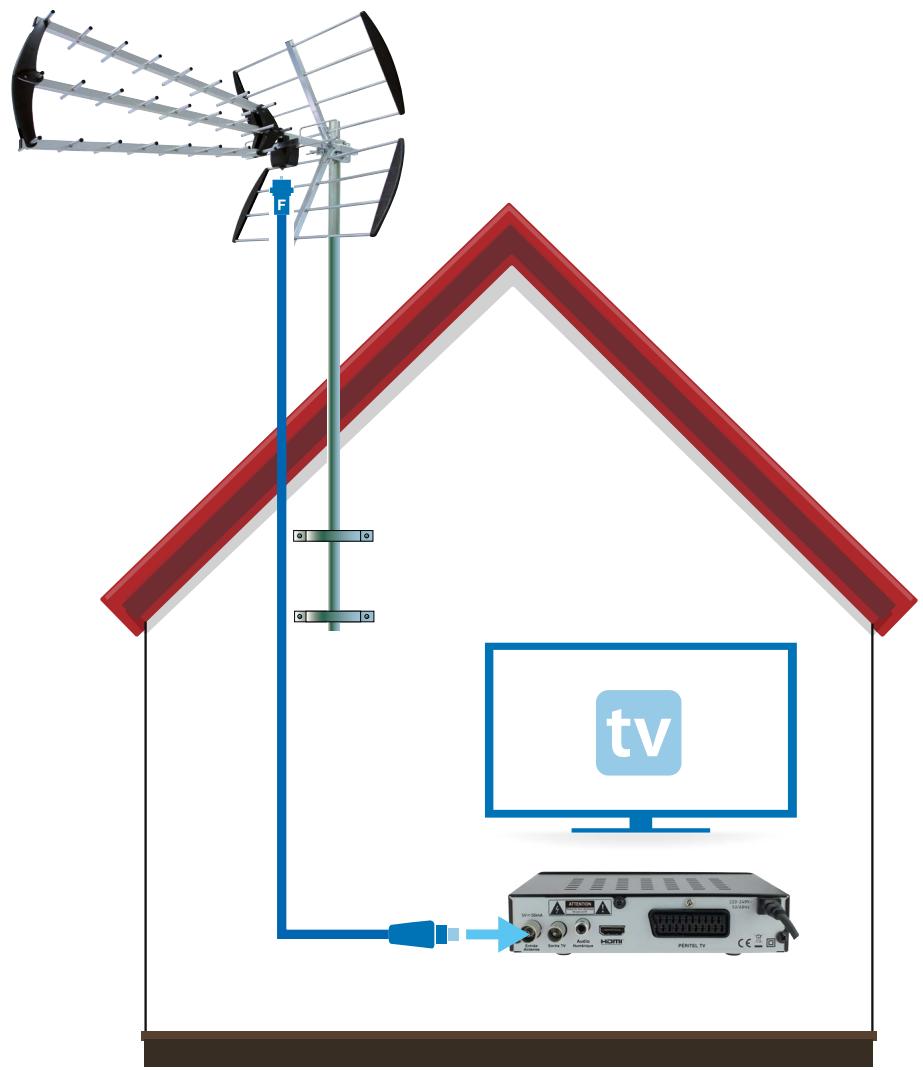 SEDEA SNT850HD USB - 2) Branchement antenne extérieure - 1