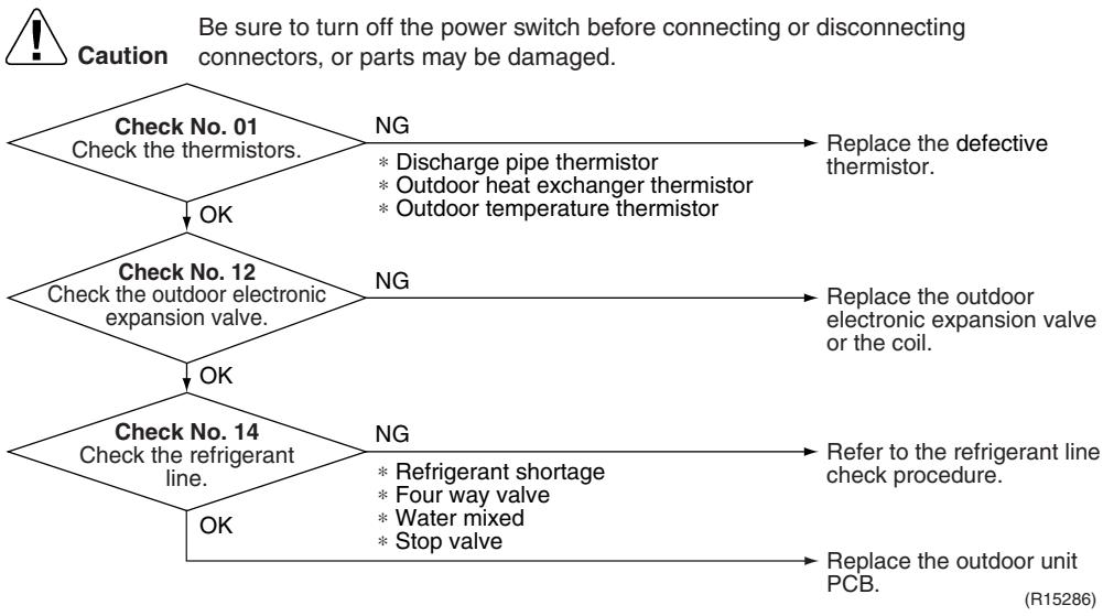 DAIKIN FVXM-F/FVXS-F - Troubleshooting - 4