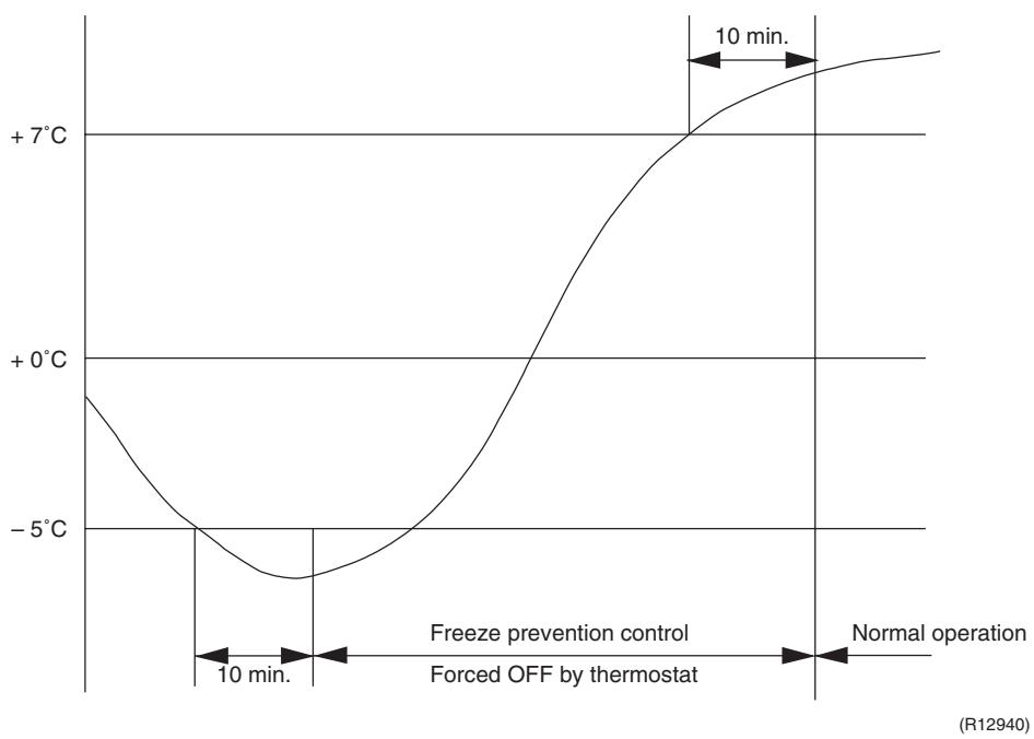 DAIKIN FVXM-F/FVXS-F - Freeze Prevention Control - 1