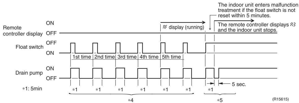 DAIKIN FVXM-F/FVXS-F - When the Float Switch is Tripped and RF is Displayed on the Remote Controller: - 1