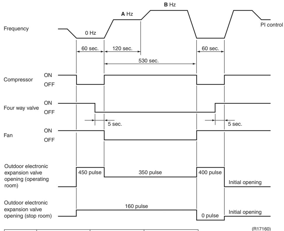 DAIKIN FVXM-F/FVXS-F - Conditions for Canceling Defrost - 1