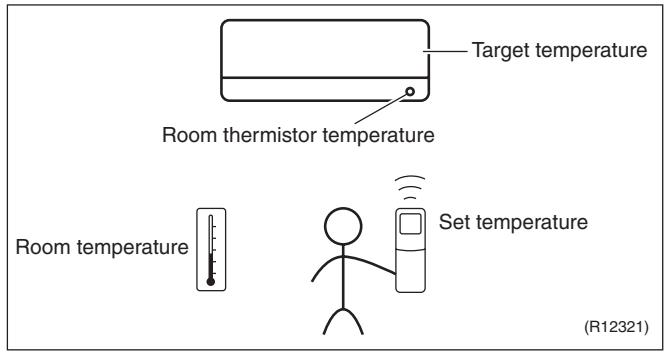 DAIKIN FVXM-F/FVXS-F - Definitions of Temperatures - 1