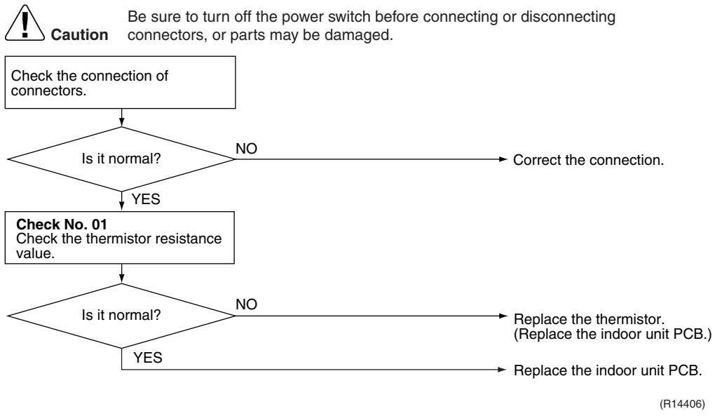 DAIKIN FVXM-F/FVXS-F - Troubleshooting - 2