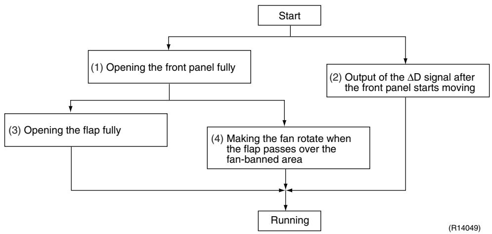 DAIKIN FVXM-F/FVXS-F - Control Flow - 1
