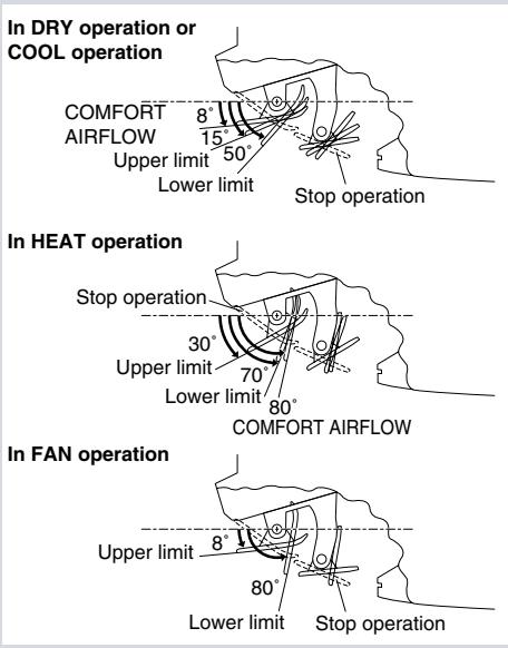 DAIKIN FVXM-F/FVXS-F - ■ Note on 3-D airflow - 1