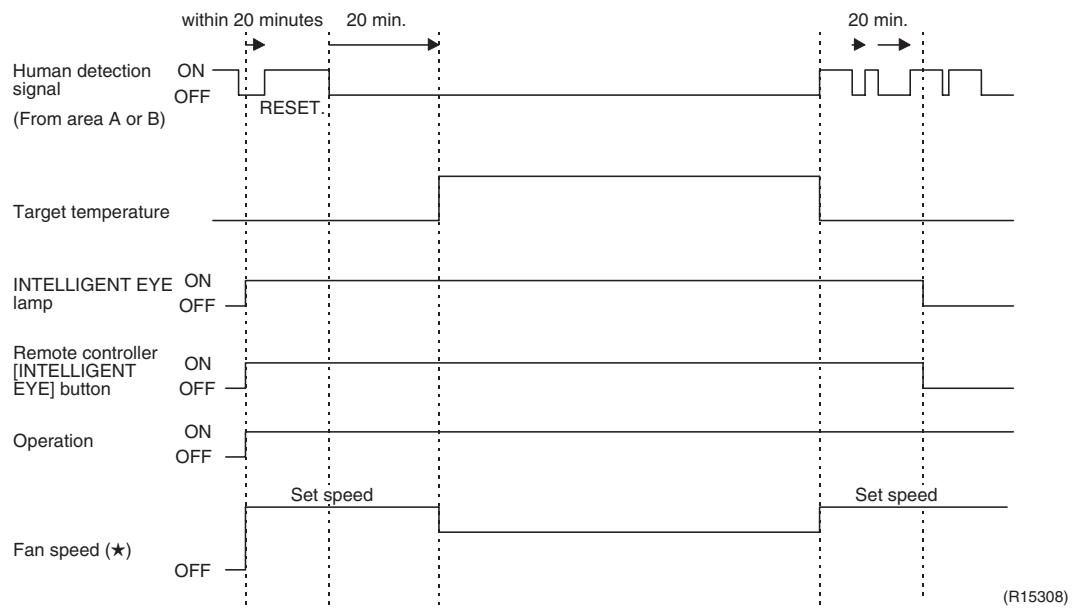 DAIKIN FVXM-F/FVXS-F - Detection method of INTELLIGENT EYE - 3