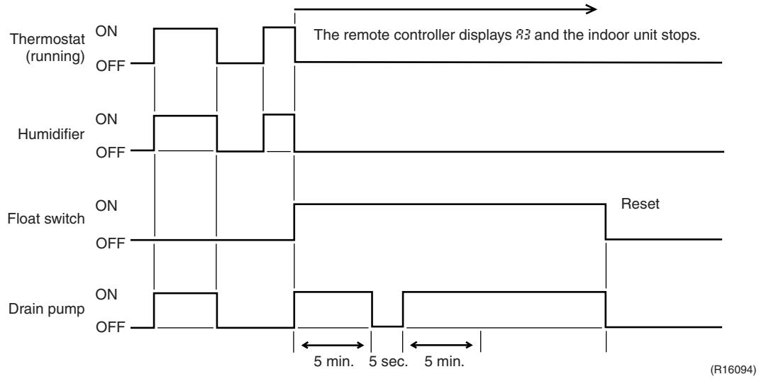DAIKIN FVXM-F/FVXS-F - When the Float Switch is Tripped During Heating Operation: - 1