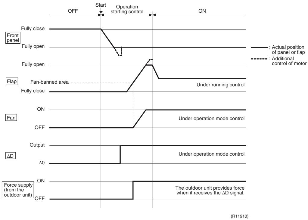 DAIKIN FVXM-F/FVXS-F - Timing Chart - 1