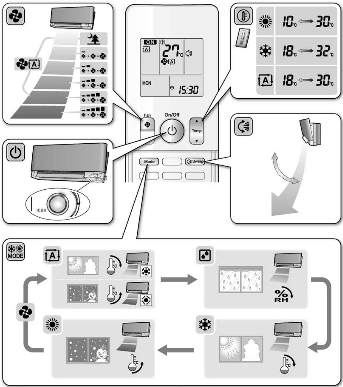 DAIKIN FVXM-F/FVXS-F - Quick Reference - 1