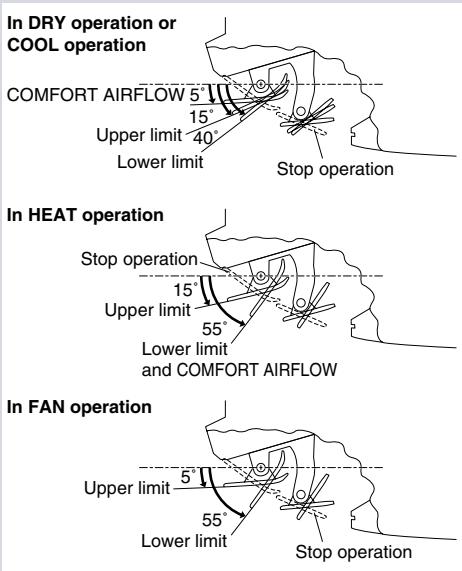 DAIKIN FVXM-F/FVXS-F - ■ Note on 3-D airflow - 1