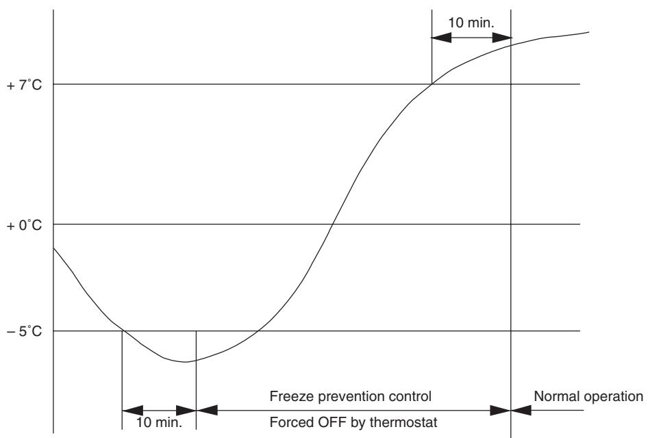 DAIKIN FNA-A - Freeze Prevention Control - 1