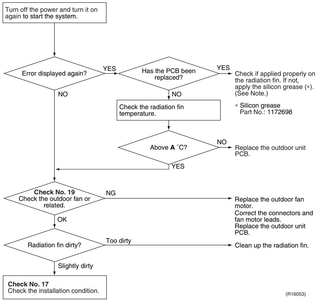 DAIKIN FNA-A - Troubleshooting - 4