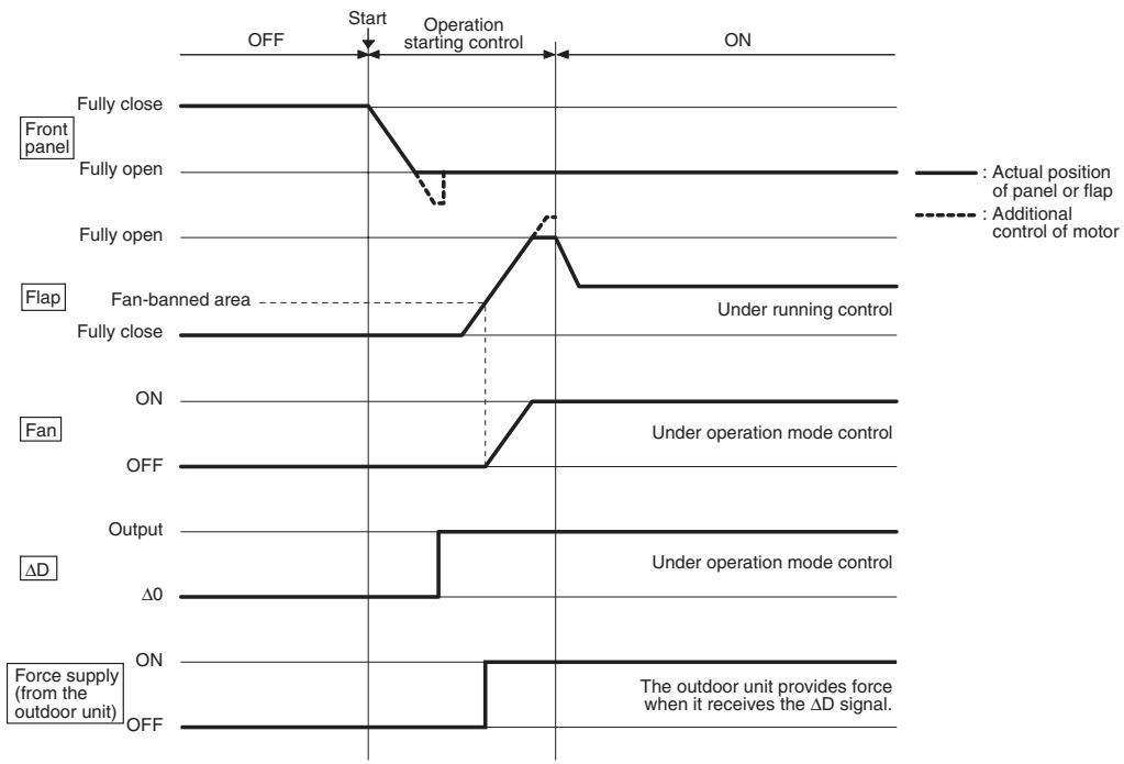 DAIKIN FNA-A - Timing Chart - 1