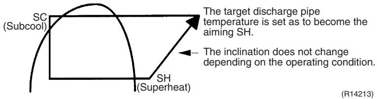 DAIKIN FNA-A - 4.12.11Target Discharge Pipe Temperature Control - 1