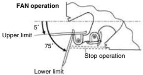 DAIKIN FNA-A - Note on the angles of the flaps - 3