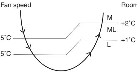 DAIKIN FNA-A - Floor / Ceiling Suspended Dual Type, Duct Connected Type - 1