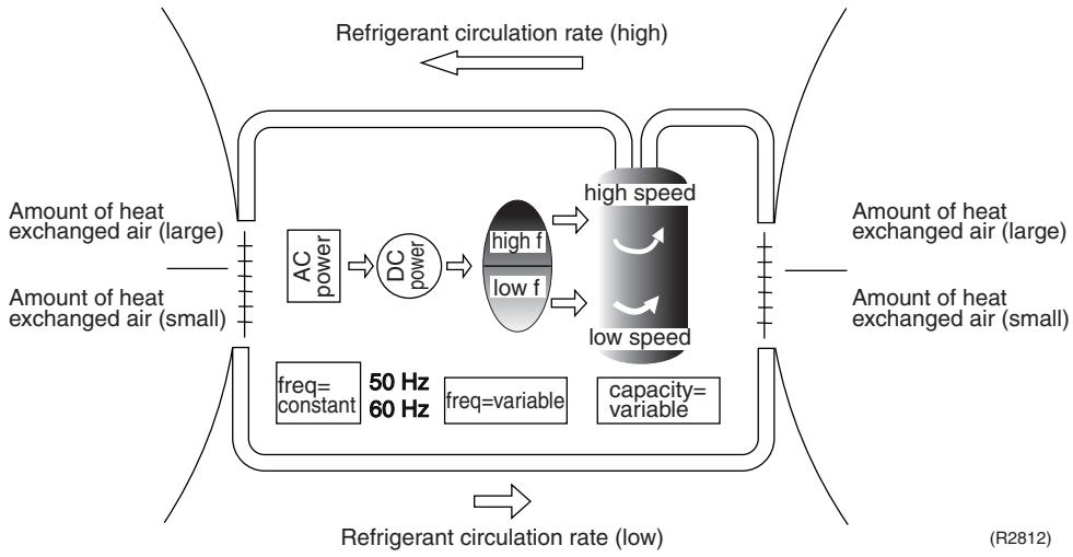 DAIKIN FNA-A - Drawing of Inverter - 1