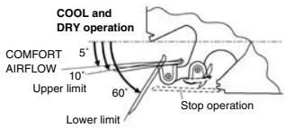 DAIKIN FNA-A - Note on the angles of the flaps - 1