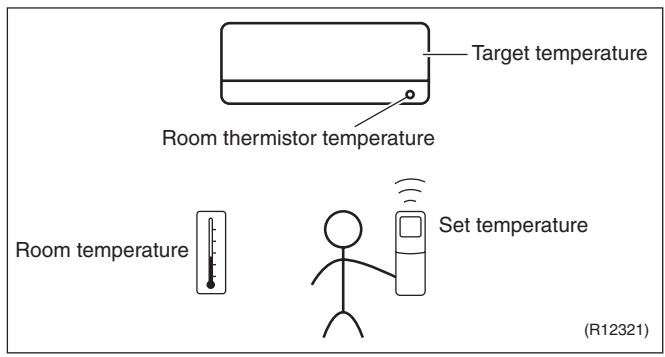 DAIKIN FNA-A - Definitions of Temperatures - 1