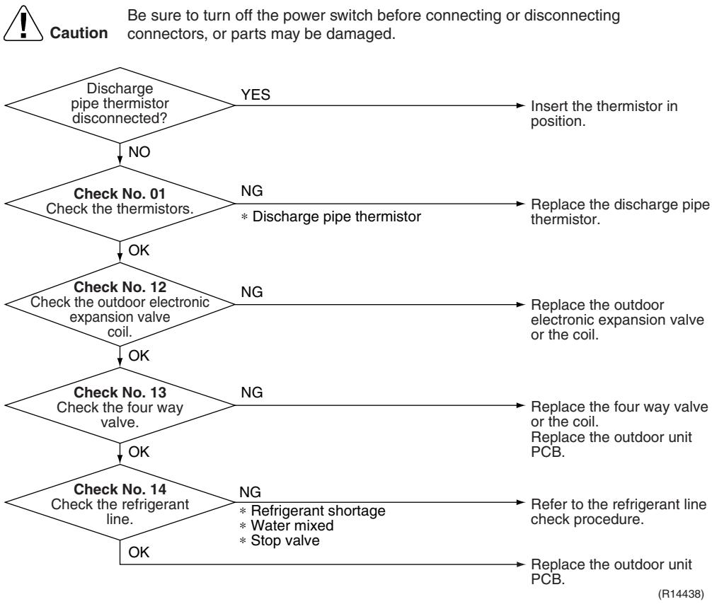 DAIKIN FNA-A - Troubleshooting - 5