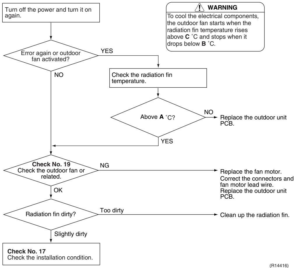DAIKIN FNA-A - Troubleshooting - 4