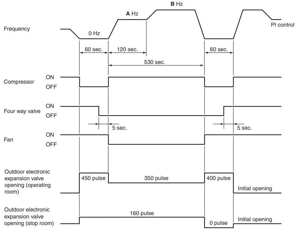 DAIKIN FNA-A - Conditions for Canceling Defrost - 1