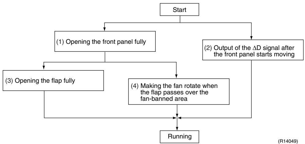 DAIKIN FNA-A - Control Flow - 1