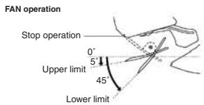 DAIKIN FNA-A - Notes on the angles of the flap - 3