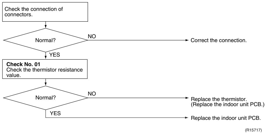 DAIKIN FNA-A - Troubleshooting - 2