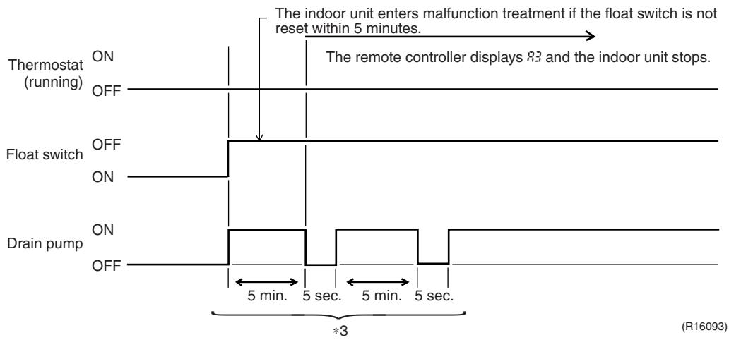 DAIKIN FNA-A - When the Float Switch is Tripped While the Cooling Thermostat is OFF: - 1