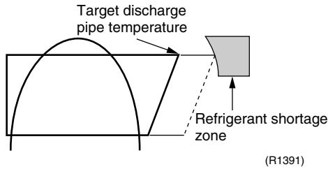 DAIKIN FNA-A - II: Detecting by discharge pipe temperature - 1