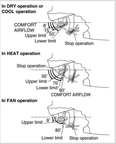 DAIKIN FNA-A - Note on 3-D airflow - 1