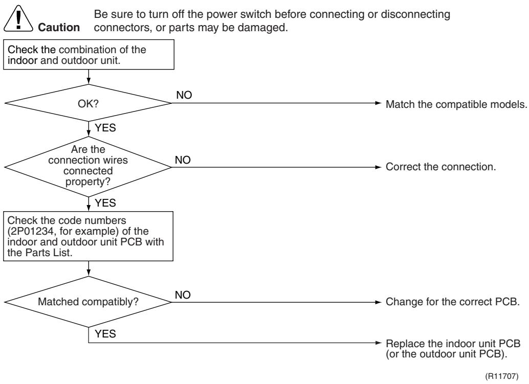 DAIKIN FNA-A - Troubleshooting - 1