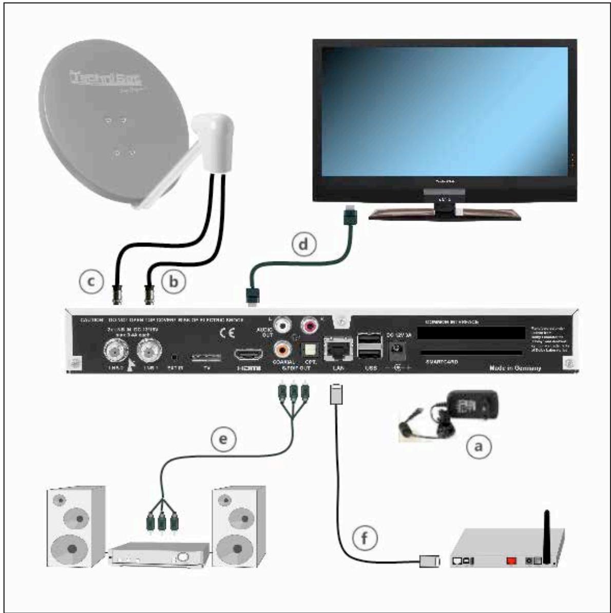 TECHNISAT TECHNIBOX S1  -  TECHNIBOX S1+ - Connecting the DVB receiver - 1