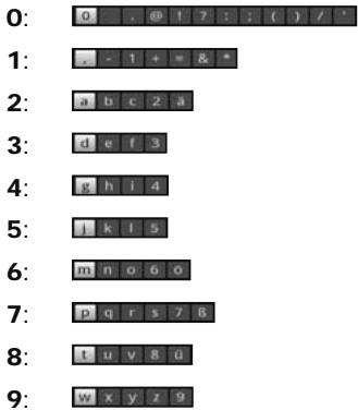 0: 0 . @ 1 ? ; ( ) / * 1: . - 1 + = & * 2: a b c 2 a 3: d e f 3 4: g h i 4 5: l k l 5 6: m n o 6 o 7: p q r s 7 B 8: t u v 8 u 9: w x y z 9