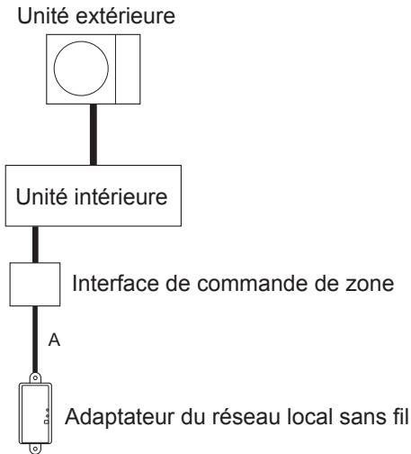 ATLANTIC ASYG-LLCE  -  ASYG12LMCE -  ASYG14LMCE -  ASYG7LMCE -  ASYG9LMCE -  ASYG-LMCE - Lors de l'utilisation de cet appareil avec l'interface de commande de zone: - 1