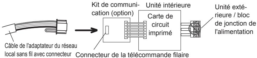 Câble de l'adaptateur du réseau local sans fil avec connecteur Kit de communi- cation (option) Unité interieur Carte de circuit imprimé Connecteur de la télécommande filaire Unité exté- rieure / bloc de jonction de l'alimentation